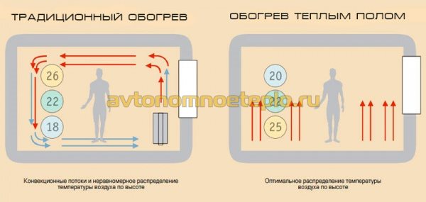 Как класть теплый пол под плитку