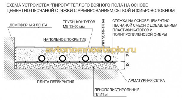 Как правильно монтировать теплый пол