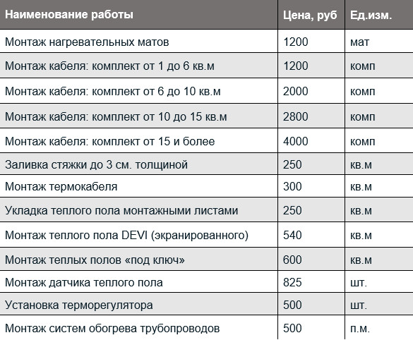 Установка теплого пола своими руками