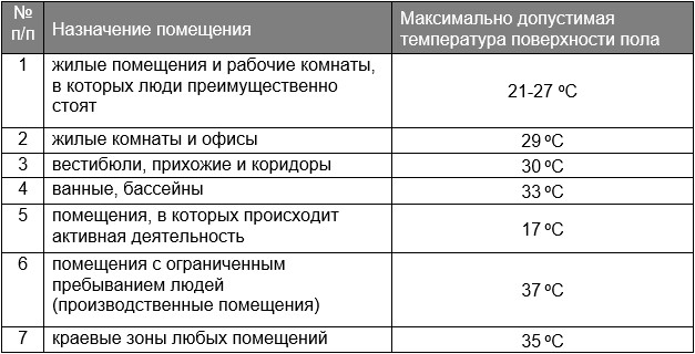 Как делать теплые полы в частном доме