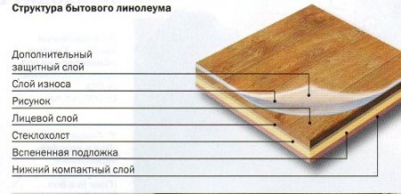 Как постелить линолеум на бетонный пол