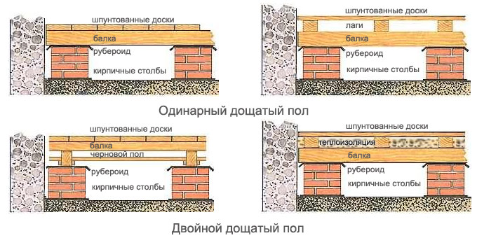 Утепление пола по лагам в деревянном доме