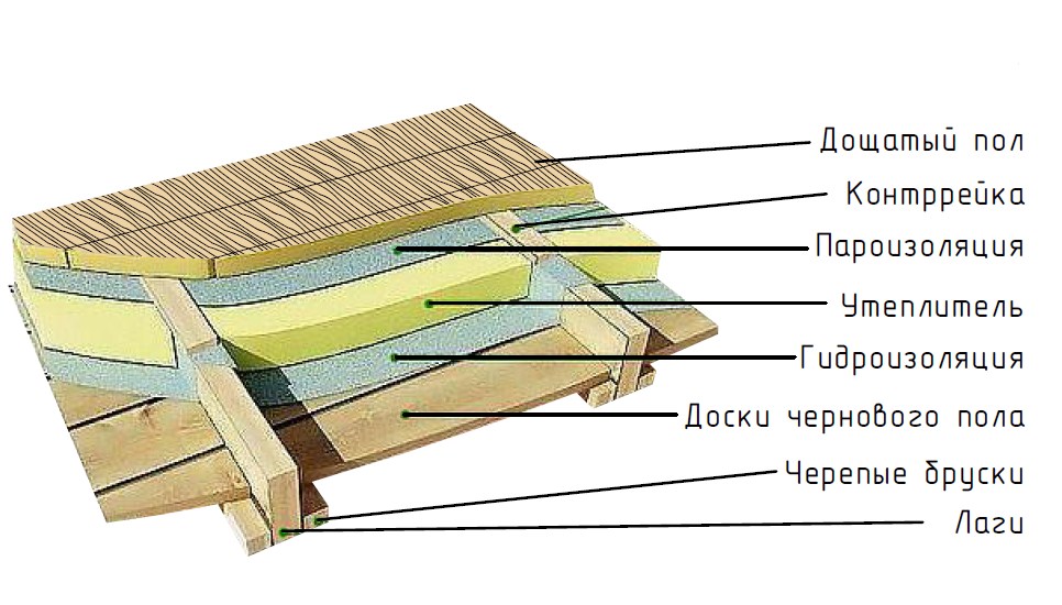 Утепление пола по лагам в деревянном доме