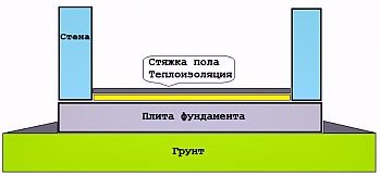 Устройство пола в частном доме без подвала