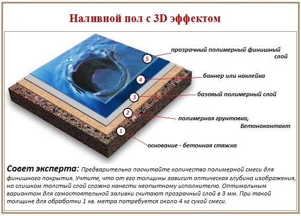 Наливные полы 3 d