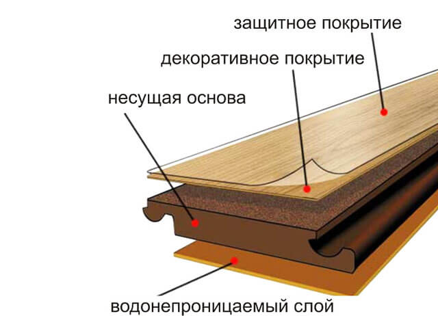 Какие бывают напольные покрытия