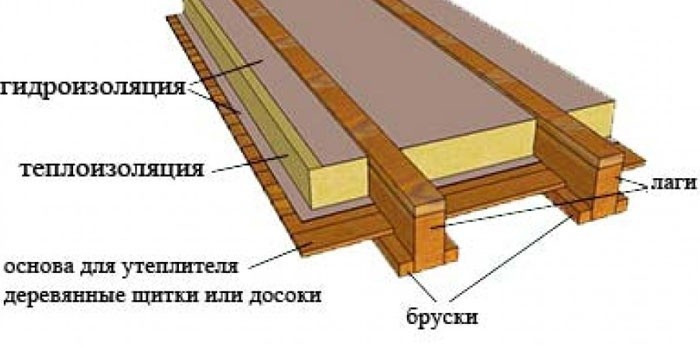 Утепляем полы в деревянном доме