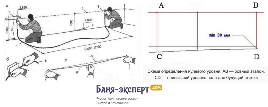 Выравнивание пола по маякам