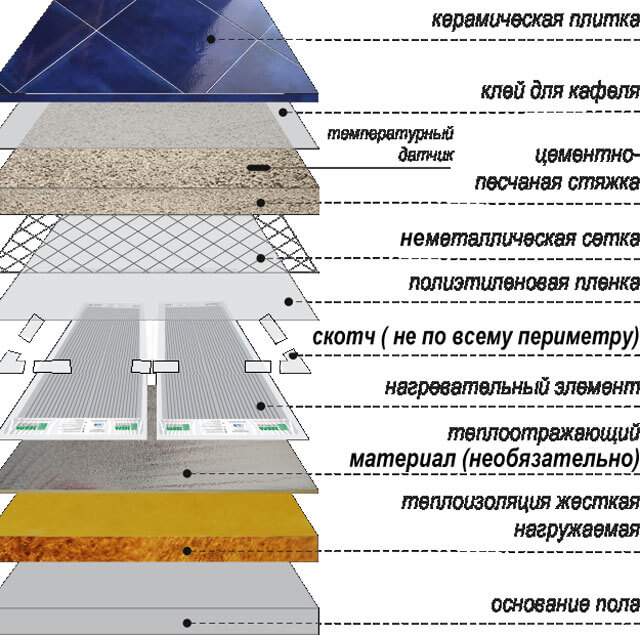 Инфракрасные полы под плитку