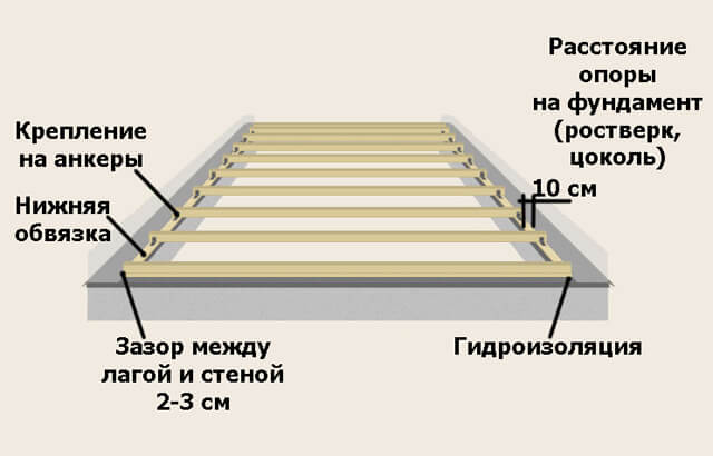 Установка лаг для пола своими руками
