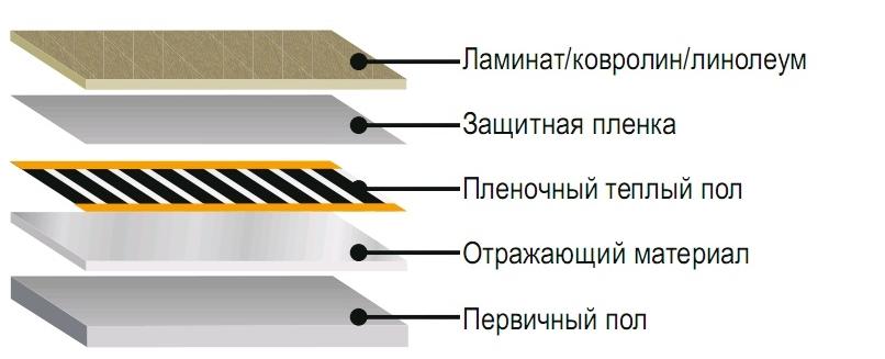 Пленочный пол под ламинат