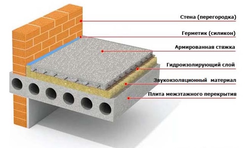 Армирование стяжки пола сеткой