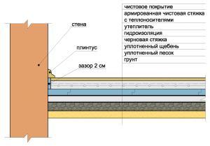 Бетонный пол в частном доме своими руками