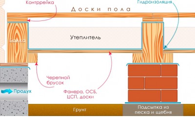 Утеплить пол в деревянном доме своими руками