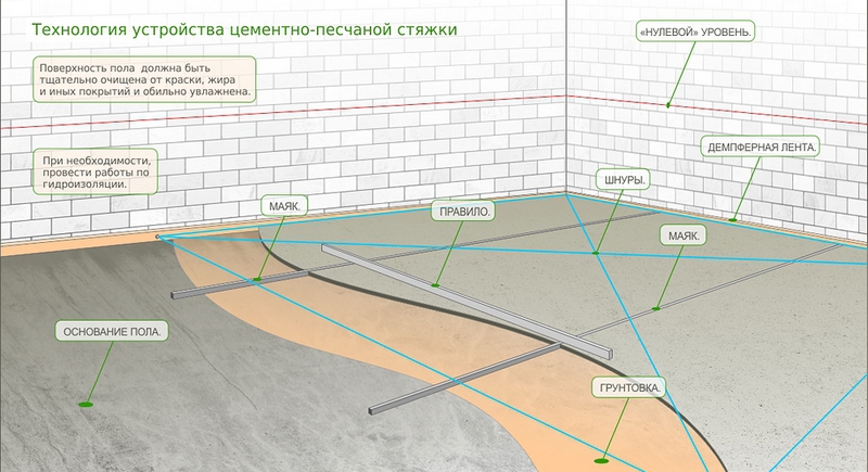 Заливка чернового пола по грунту последовательность