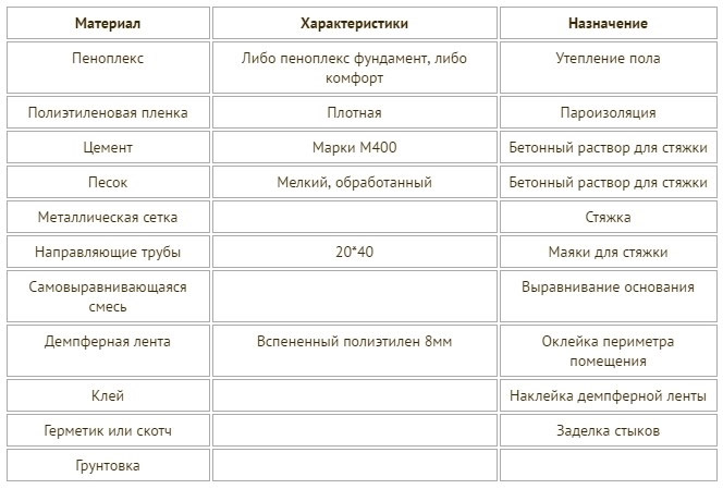 Утепление пола пеноплексом под стяжку своими руками