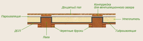 Пол на даче своими руками