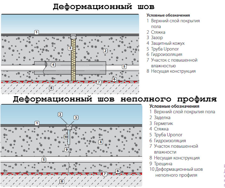 Что нужно для теплого водяного пола