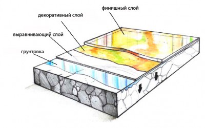 Полимерные полы технология устройства