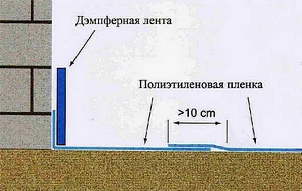 Бетонный пол по грунту