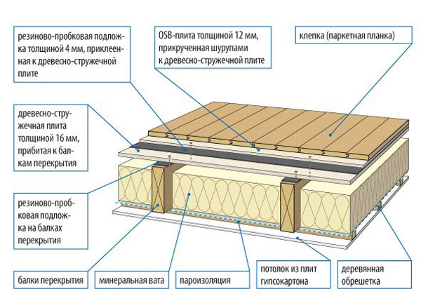 Деревянное перекрытие первого этажа