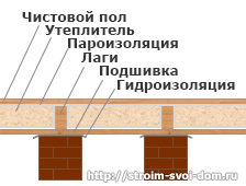 Устройство полов по лагам в доме