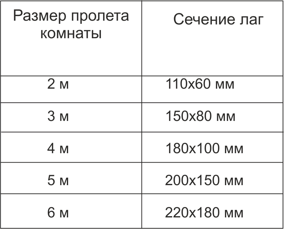 Установка лаг для пола своими руками