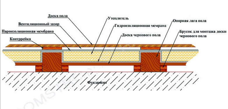 Деревянный пол в доме