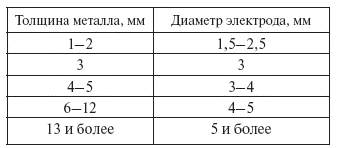 diametr-elektroda-v-zavisimosti-ot-tolschini-metalla