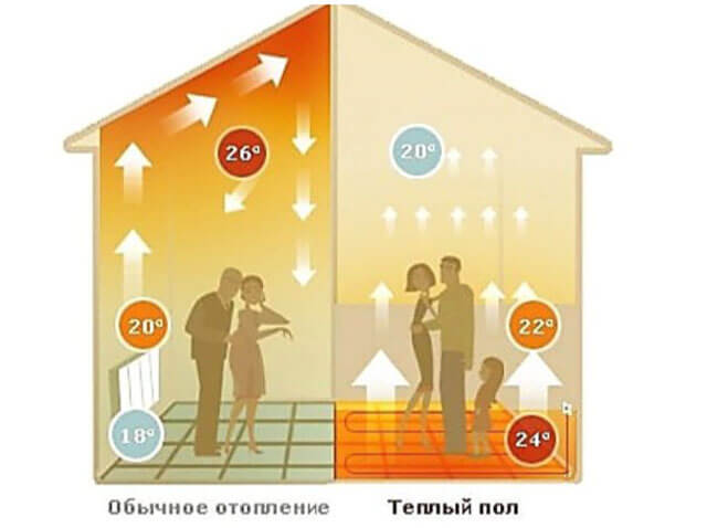 Как рассчитать теплый пол