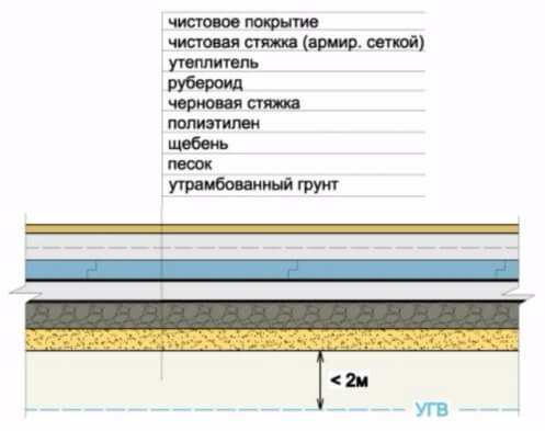 Бетонный пол в частном доме своими руками