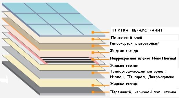 Инфракрасные полы под плитку