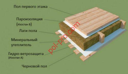 Пароизоляция для пола в деревянном доме