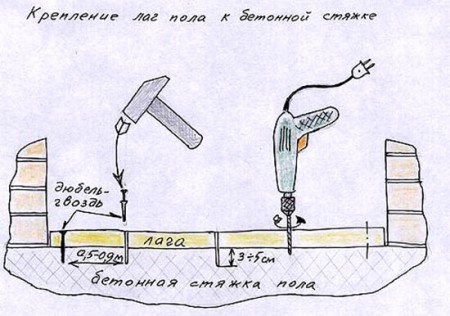 Как крепить лаги к бетонному полу