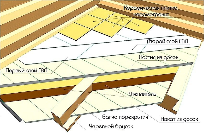 Кафель на деревянный пол