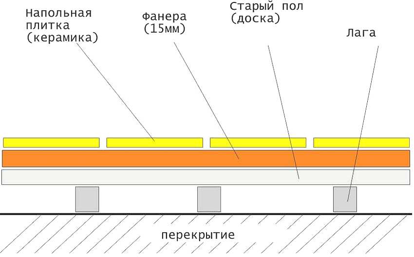 Кафель на деревянный пол