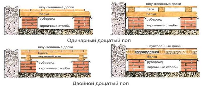 Устройство пола в частном доме без подвала