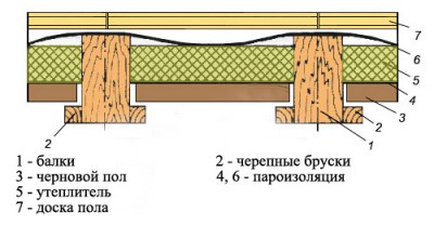 Черновой пол на лагах