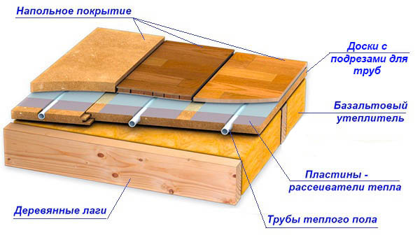 Водяной теплый пол без бетонной стяжки