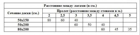 Как крепить лаги к бетонному полу