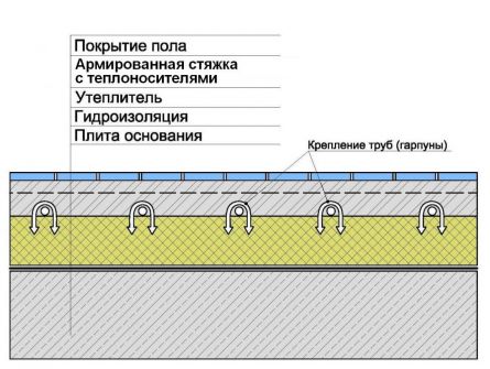 Установка теплого пола своими руками