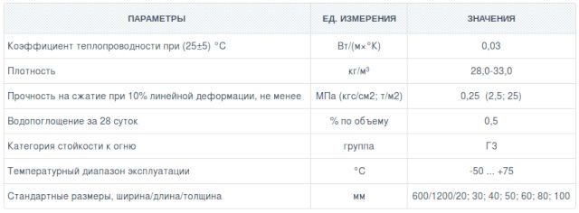 Утепление деревянного пола пеноплексом