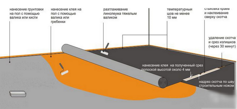 Каким клеем клеить линолеум