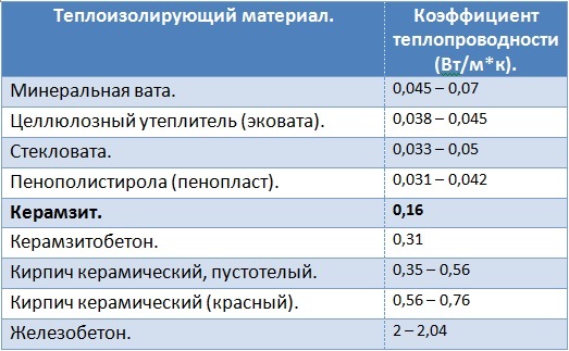 Утеплитель для пола под стяжку