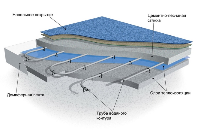 Устройство водяного теплого пола