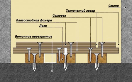 Как крепить лаги к бетонному полу