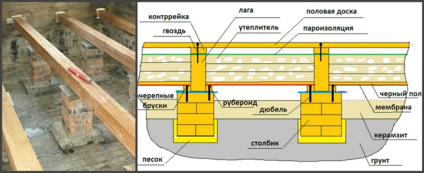 Что такое лаги для пола