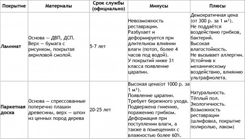 Чем отличается паркетная доска от ламината