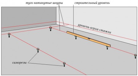 Что такое сухая стяжка