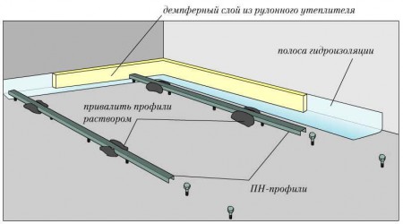 Что такое сухая стяжка